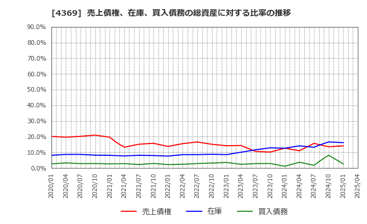 4369 (株)トリケミカル研究所: 売上債権、在庫、買入債務の総資産に対する比率の推移