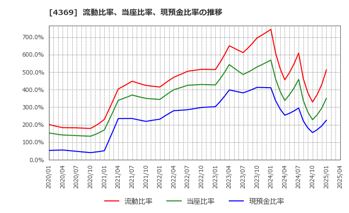 4369 (株)トリケミカル研究所: 流動比率、当座比率、現預金比率の推移