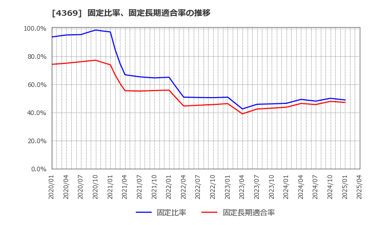 4369 (株)トリケミカル研究所: 固定比率、固定長期適合率の推移