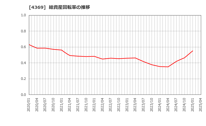 4369 (株)トリケミカル研究所: 総資産回転率の推移