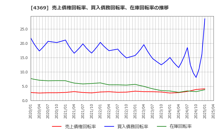 4369 (株)トリケミカル研究所: 売上債権回転率、買入債務回転率、在庫回転率の推移