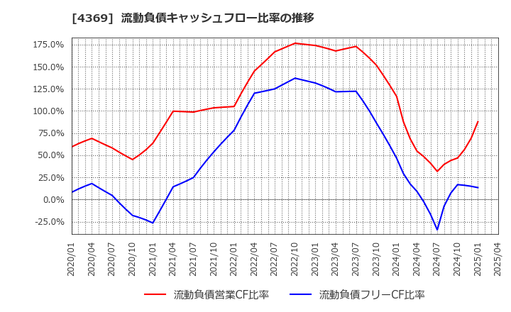 4369 (株)トリケミカル研究所: 流動負債キャッシュフロー比率の推移