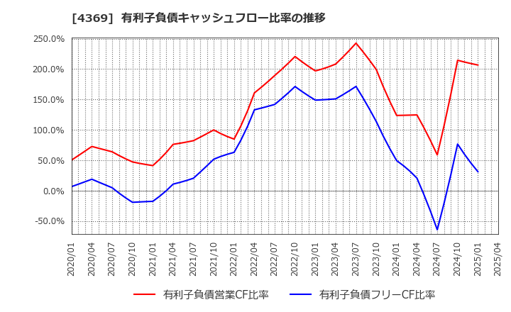 4369 (株)トリケミカル研究所: 有利子負債キャッシュフロー比率の推移