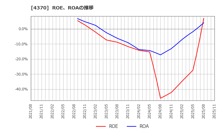 4370 モビルス(株): ROE、ROAの推移