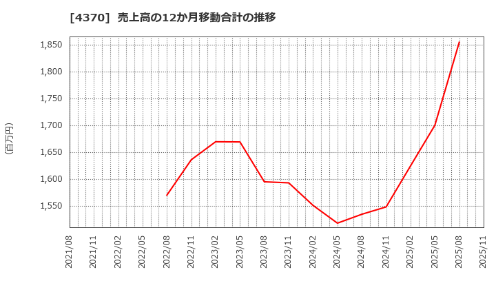 4370 モビルス(株): 売上高の12か月移動合計の推移