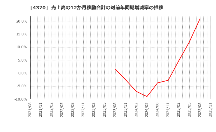 4370 モビルス(株): 売上高の12か月移動合計の対前年同期増減率の推移