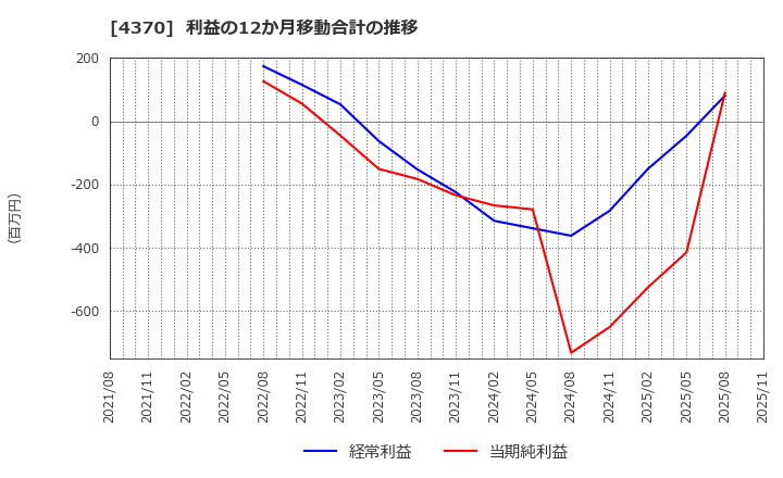 4370 モビルス(株): 利益の12か月移動合計の推移
