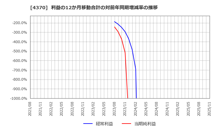 4370 モビルス(株): 利益の12か月移動合計の対前年同期増減率の推移