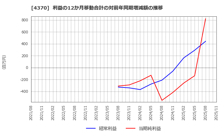 4370 モビルス(株): 利益の12か月移動合計の対前年同期増減額の推移