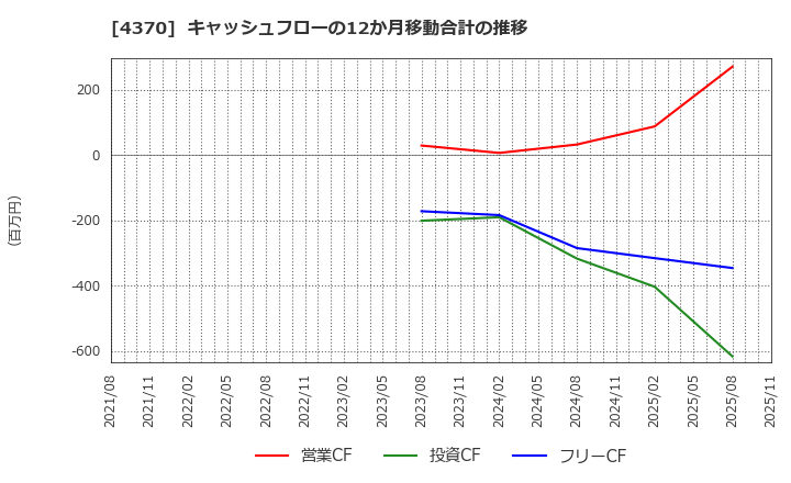 4370 モビルス(株): キャッシュフローの12か月移動合計の推移
