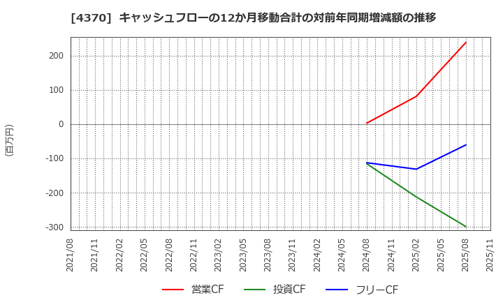 4370 モビルス(株): キャッシュフローの12か月移動合計の対前年同期増減額の推移