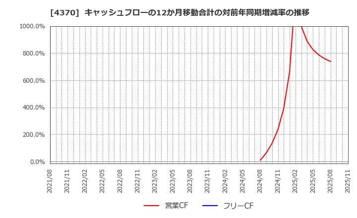 4370 モビルス(株): キャッシュフローの12か月移動合計の対前年同期増減率の推移