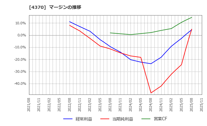 4370 モビルス(株): マージンの推移