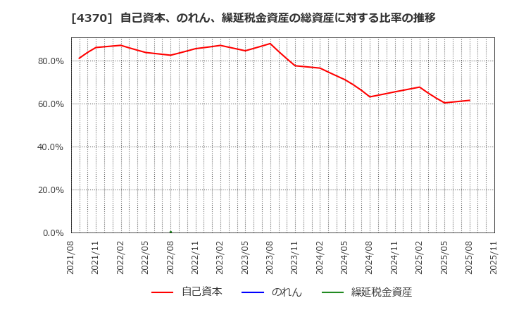 4370 モビルス(株): 自己資本、のれん、繰延税金資産の総資産に対する比率の推移