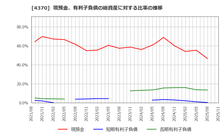 4370 モビルス(株): 現預金、有利子負債の総資産に対する比率の推移
