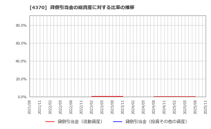 4370 モビルス(株): 貸倒引当金の総資産に対する比率の推移