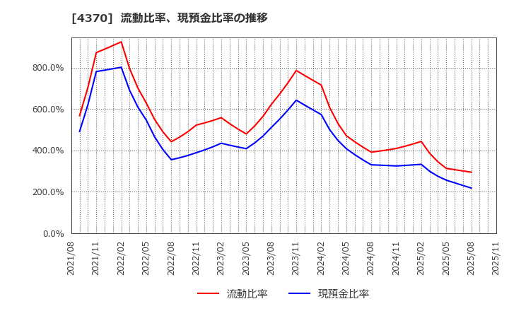 4370 モビルス(株): 流動比率、現預金比率の推移
