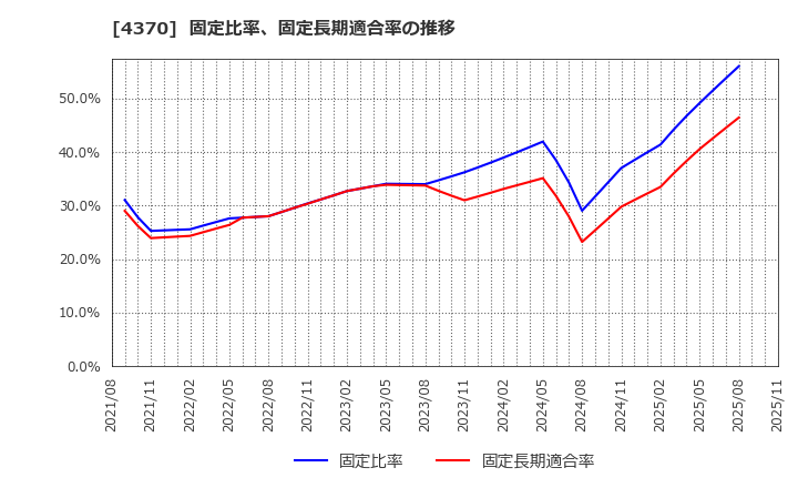4370 モビルス(株): 固定比率、固定長期適合率の推移