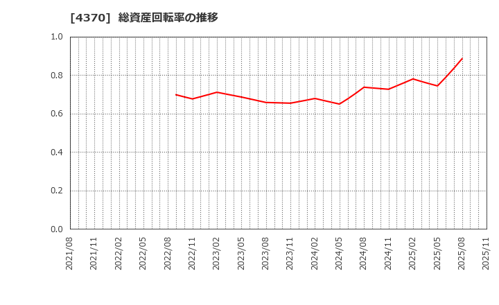 4370 モビルス(株): 総資産回転率の推移
