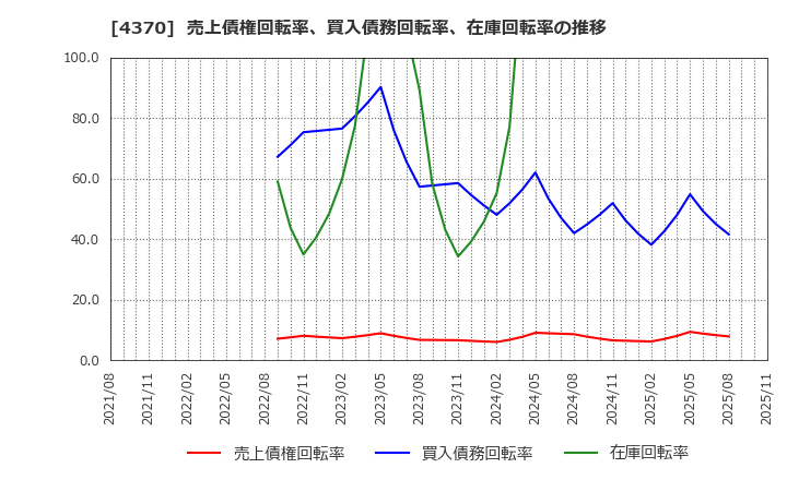 4370 モビルス(株): 売上債権回転率、買入債務回転率、在庫回転率の推移