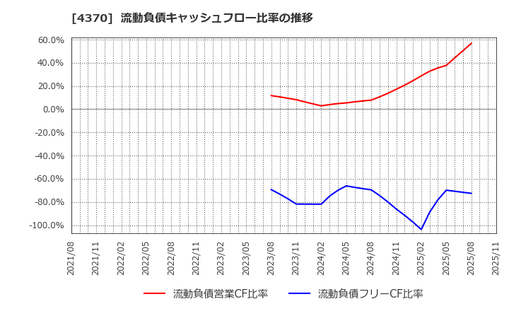 4370 モビルス(株): 流動負債キャッシュフロー比率の推移
