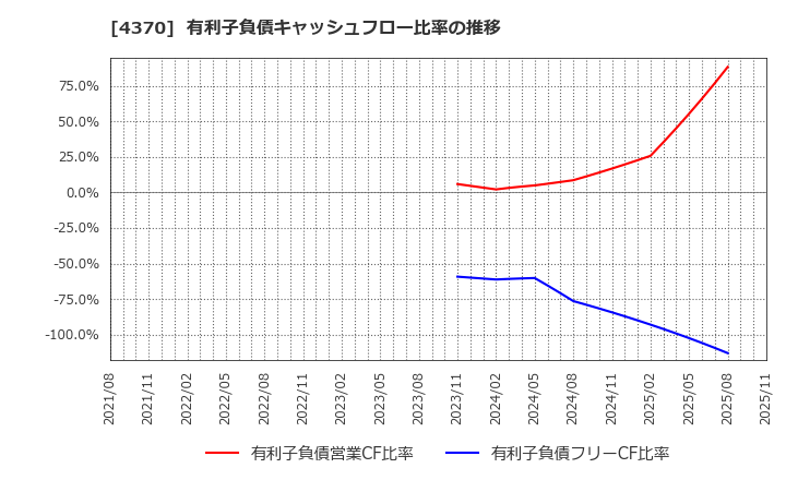 4370 モビルス(株): 有利子負債キャッシュフロー比率の推移