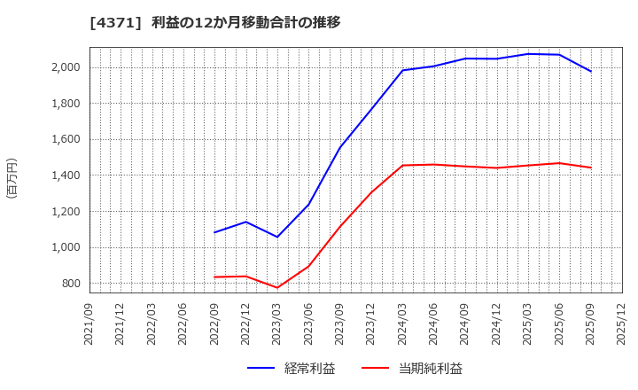 4371 (株)コアコンセプト・テクノロジー: 利益の12か月移動合計の推移