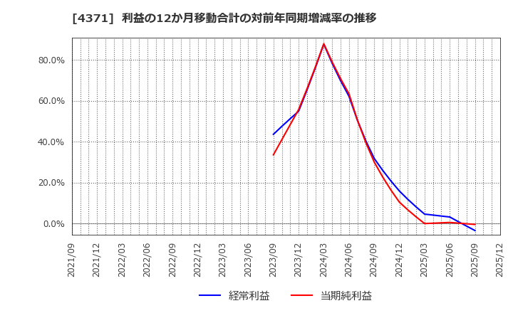 4371 (株)コアコンセプト・テクノロジー: 利益の12か月移動合計の対前年同期増減率の推移