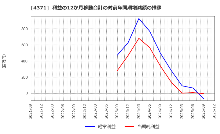4371 (株)コアコンセプト・テクノロジー: 利益の12か月移動合計の対前年同期増減額の推移