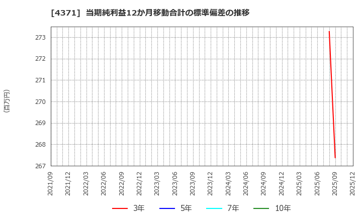 4371 (株)コアコンセプト・テクノロジー: 当期純利益12か月移動合計の標準偏差の推移