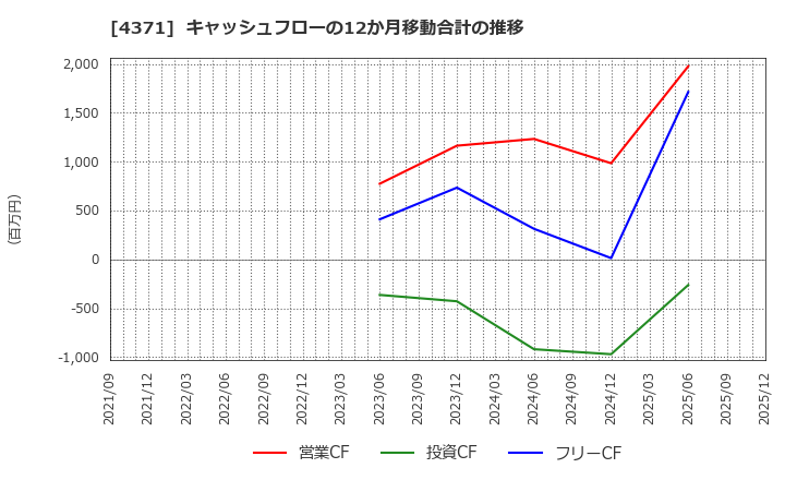 4371 (株)コアコンセプト・テクノロジー: キャッシュフローの12か月移動合計の推移