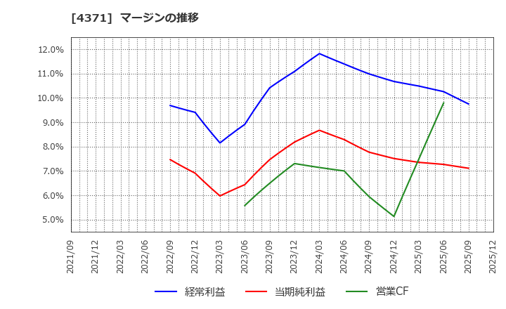 4371 (株)コアコンセプト・テクノロジー: マージンの推移