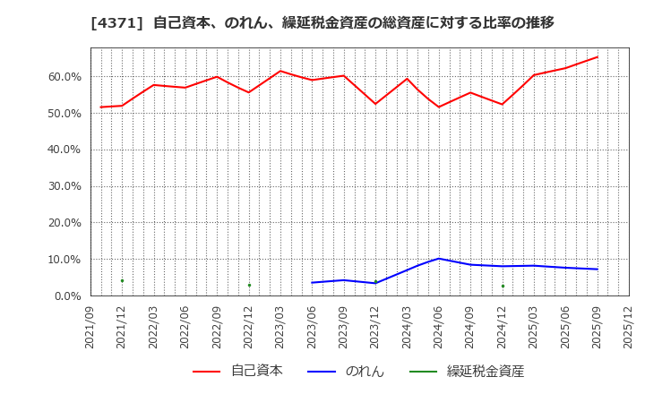 4371 (株)コアコンセプト・テクノロジー: 自己資本、のれん、繰延税金資産の総資産に対する比率の推移