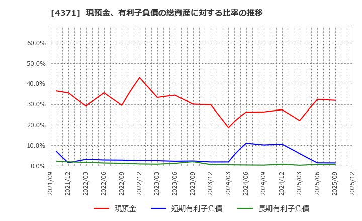 4371 (株)コアコンセプト・テクノロジー: 現預金、有利子負債の総資産に対する比率の推移