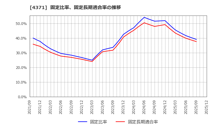 4371 (株)コアコンセプト・テクノロジー: 固定比率、固定長期適合率の推移