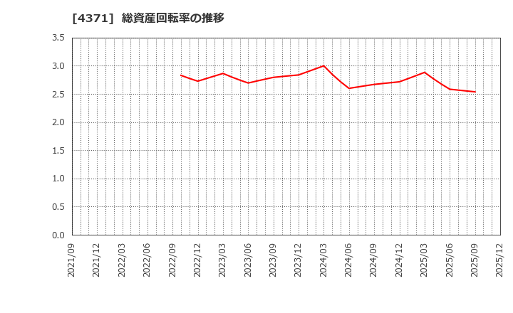 4371 (株)コアコンセプト・テクノロジー: 総資産回転率の推移