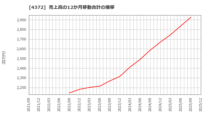 4372 ユミルリンク(株): 売上高の12か月移動合計の推移