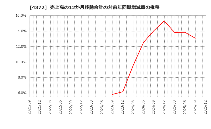 4372 ユミルリンク(株): 売上高の12か月移動合計の対前年同期増減率の推移