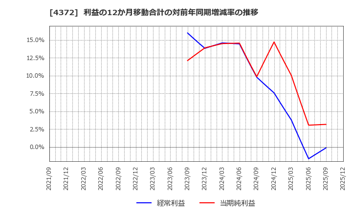 4372 ユミルリンク(株): 利益の12か月移動合計の対前年同期増減率の推移