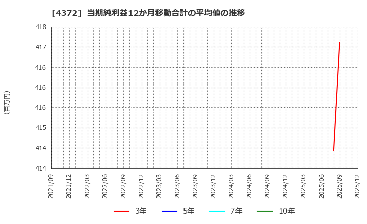 4372 ユミルリンク(株): 当期純利益12か月移動合計の平均値の推移