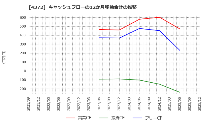4372 ユミルリンク(株): キャッシュフローの12か月移動合計の推移
