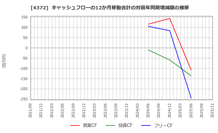 4372 ユミルリンク(株): キャッシュフローの12か月移動合計の対前年同期増減額の推移
