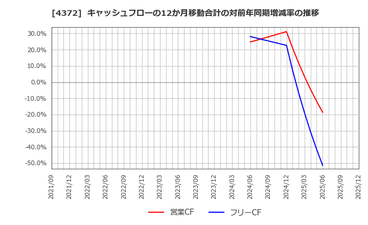 4372 ユミルリンク(株): キャッシュフローの12か月移動合計の対前年同期増減率の推移
