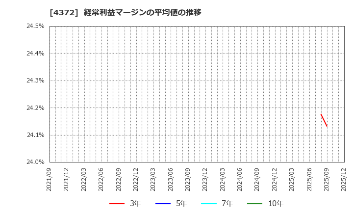 4372 ユミルリンク(株): 経常利益マージンの平均値の推移