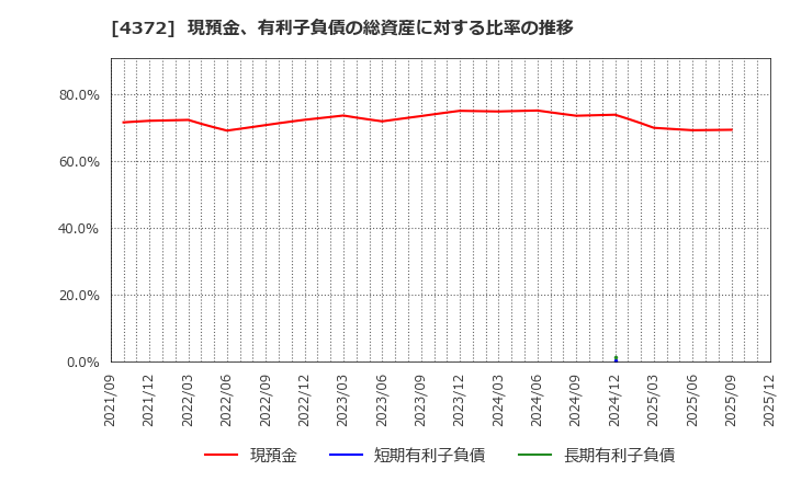 4372 ユミルリンク(株): 現預金、有利子負債の総資産に対する比率の推移