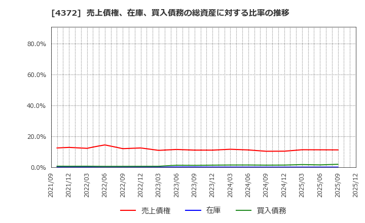 4372 ユミルリンク(株): 売上債権、在庫、買入債務の総資産に対する比率の推移