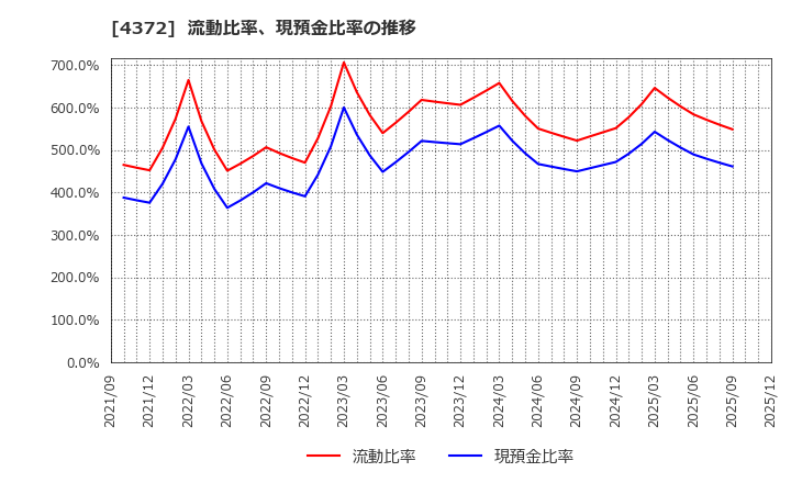 4372 ユミルリンク(株): 流動比率、現預金比率の推移
