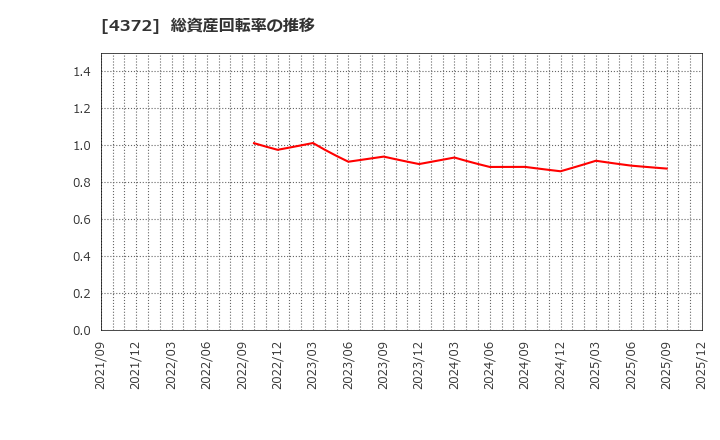 4372 ユミルリンク(株): 総資産回転率の推移