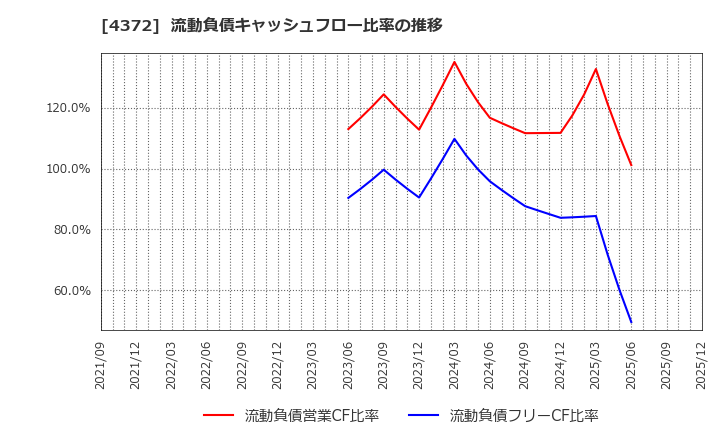 4372 ユミルリンク(株): 流動負債キャッシュフロー比率の推移