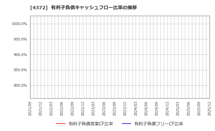 4372 ユミルリンク(株): 有利子負債キャッシュフロー比率の推移